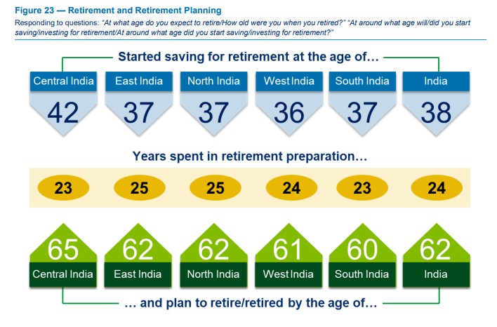 Age to start retirement planning