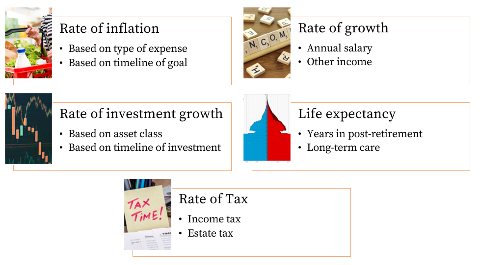 Assumptions used in cash flow modelling