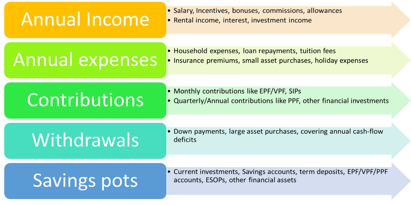 Cash flow modelling elements