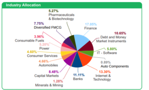 Industry allocation
